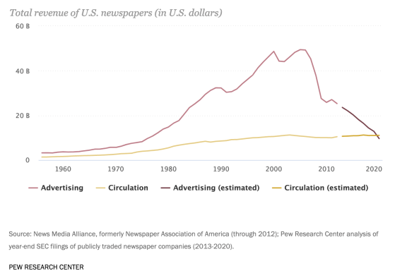 Revenue loss puts pressure on print media